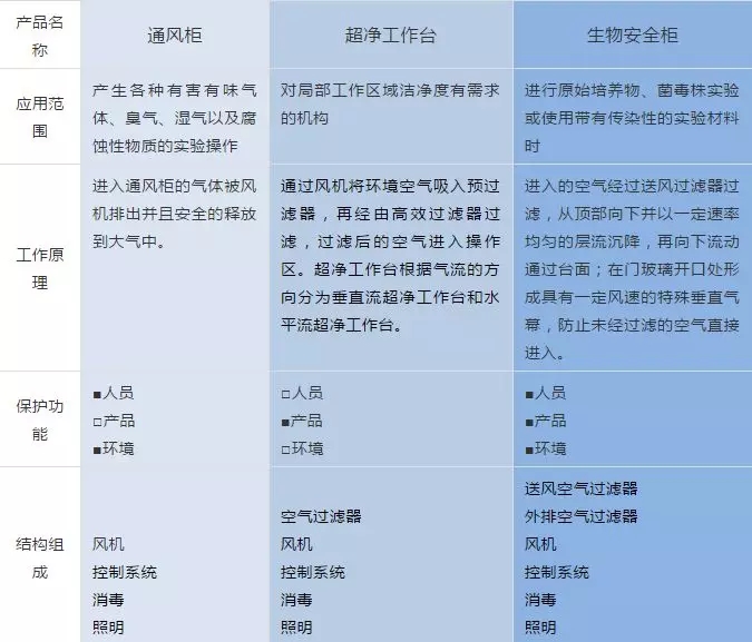 生物安全柜與通風(fēng)柜、超凈工作臺的區(qū)分